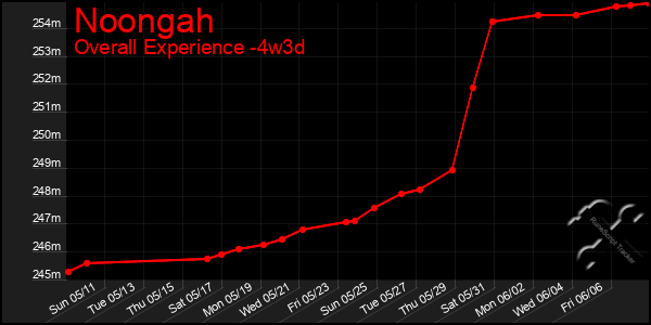 Last 31 Days Graph of Noongah