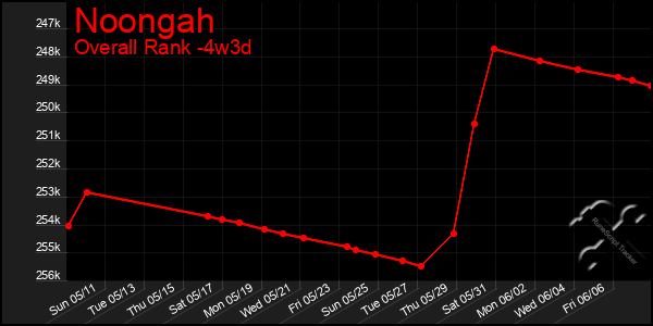 Last 31 Days Graph of Noongah