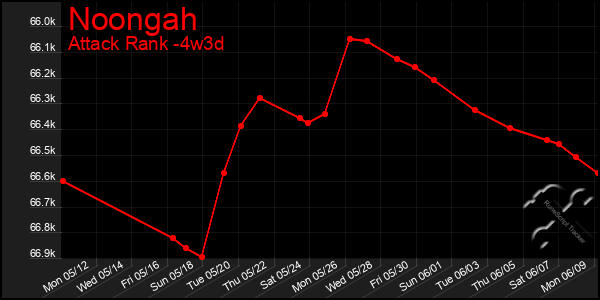 Last 31 Days Graph of Noongah