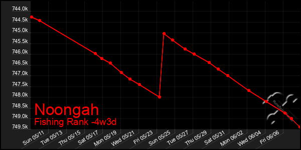 Last 31 Days Graph of Noongah