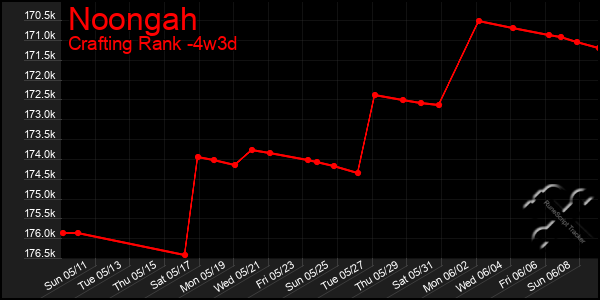 Last 31 Days Graph of Noongah