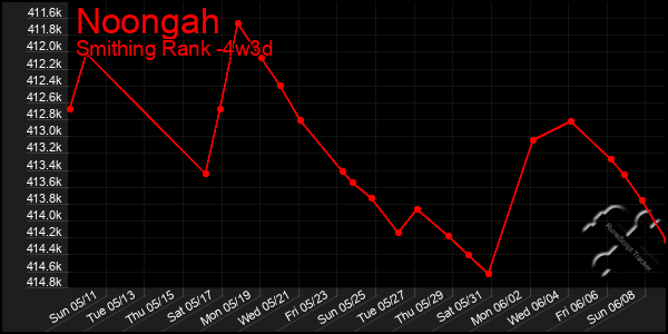 Last 31 Days Graph of Noongah
