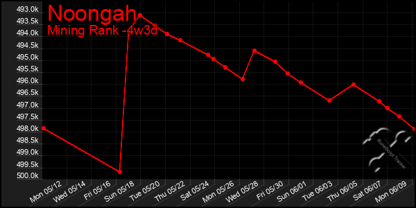 Last 31 Days Graph of Noongah