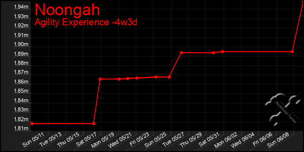 Last 31 Days Graph of Noongah