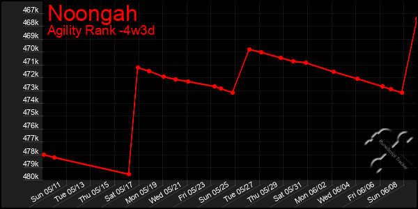 Last 31 Days Graph of Noongah