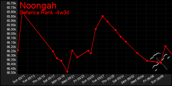 Last 31 Days Graph of Noongah