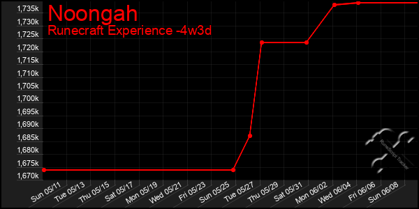 Last 31 Days Graph of Noongah