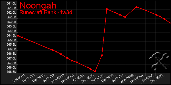 Last 31 Days Graph of Noongah