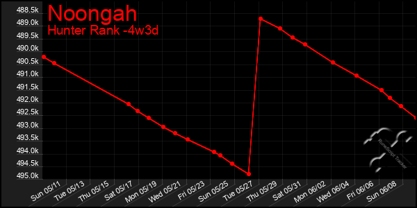 Last 31 Days Graph of Noongah