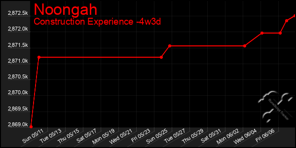 Last 31 Days Graph of Noongah