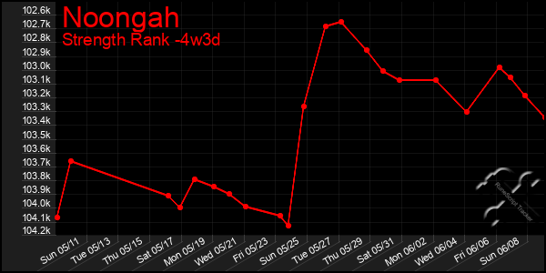 Last 31 Days Graph of Noongah