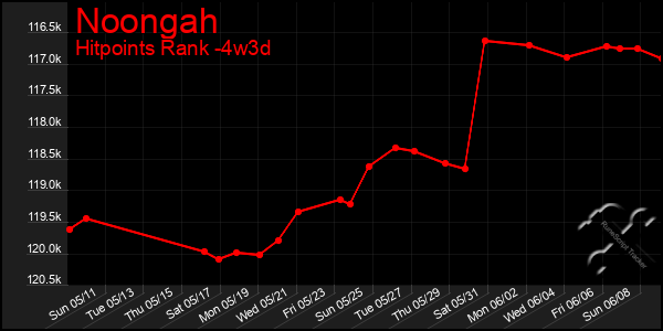 Last 31 Days Graph of Noongah