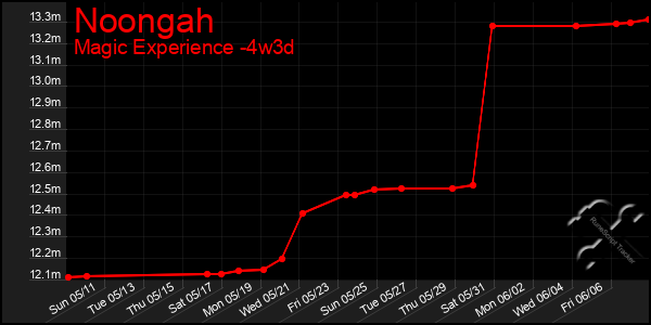 Last 31 Days Graph of Noongah