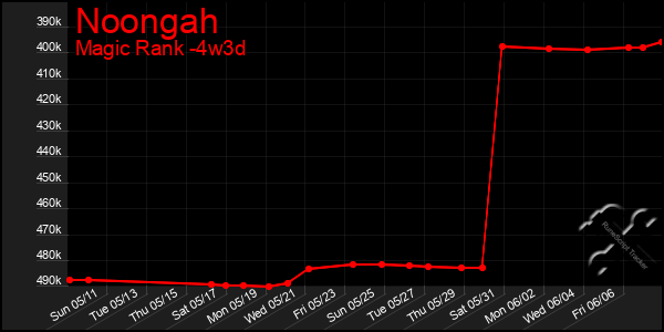 Last 31 Days Graph of Noongah