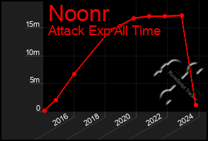 Total Graph of Noonr