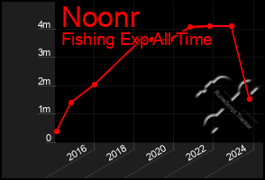 Total Graph of Noonr