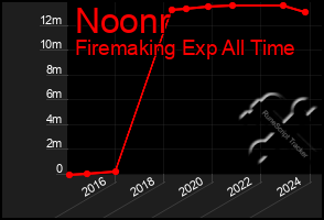 Total Graph of Noonr