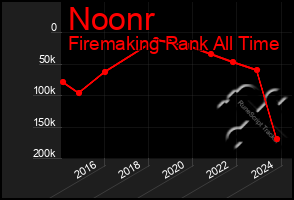 Total Graph of Noonr