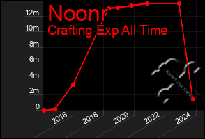 Total Graph of Noonr