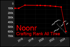 Total Graph of Noonr