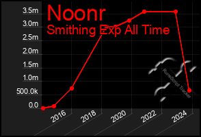 Total Graph of Noonr