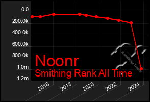 Total Graph of Noonr