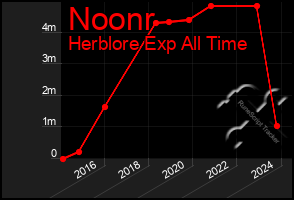 Total Graph of Noonr