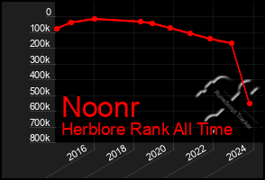 Total Graph of Noonr