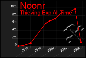 Total Graph of Noonr