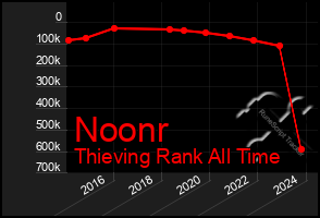 Total Graph of Noonr