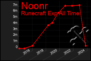 Total Graph of Noonr