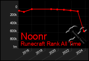 Total Graph of Noonr