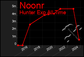 Total Graph of Noonr