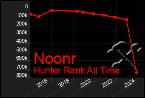 Total Graph of Noonr