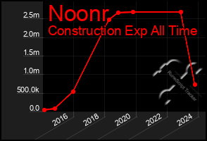 Total Graph of Noonr