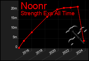 Total Graph of Noonr