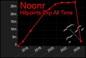 Total Graph of Noonr