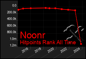 Total Graph of Noonr