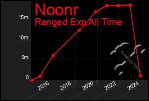 Total Graph of Noonr