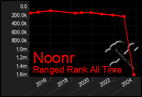 Total Graph of Noonr