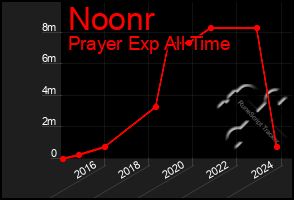 Total Graph of Noonr