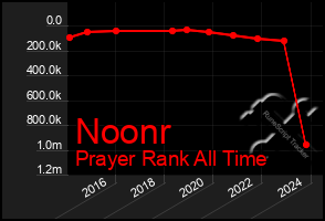 Total Graph of Noonr