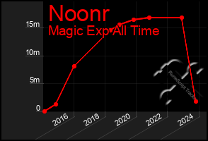 Total Graph of Noonr