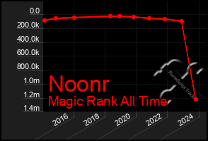 Total Graph of Noonr