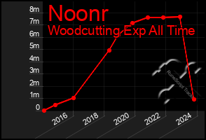 Total Graph of Noonr