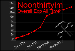 Total Graph of Noonthirtyim