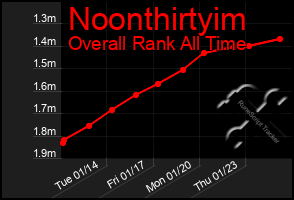 Total Graph of Noonthirtyim