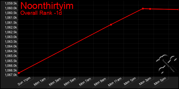 Last 24 Hours Graph of Noonthirtyim