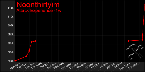 Last 7 Days Graph of Noonthirtyim