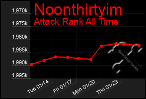 Total Graph of Noonthirtyim